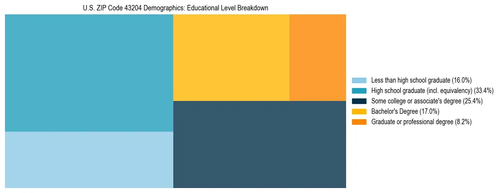 Treemap chart illustrating the educational attainment breakdown for population 25 years and over in US ZIP Code 43204.