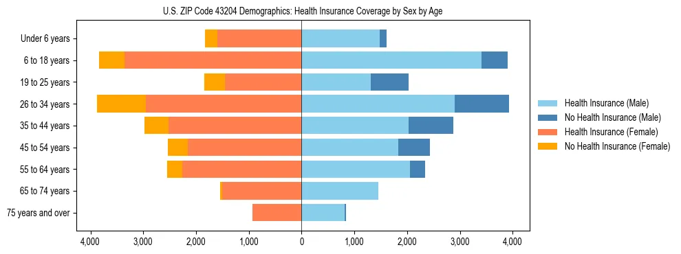 Pyramid chart showing health insurance coverage by age and sex in US ZIP Code 43204.