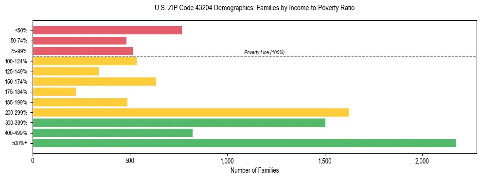 Horizontal bar chart showing family distribution by income-to-poverty ratio in US ZIP Code 43204, based on 2023 ACS data.