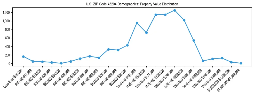 Line chart showing the distribution of property values for owner-occupied housing units in US ZIP Code 43204.