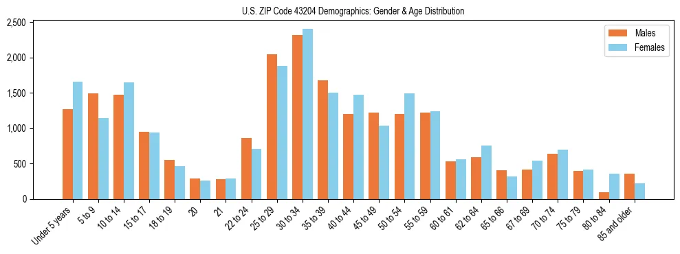 Bar chart showing the population distribution of US ZIP Code 43204 by age group and gender, based on 2023 ACS data.