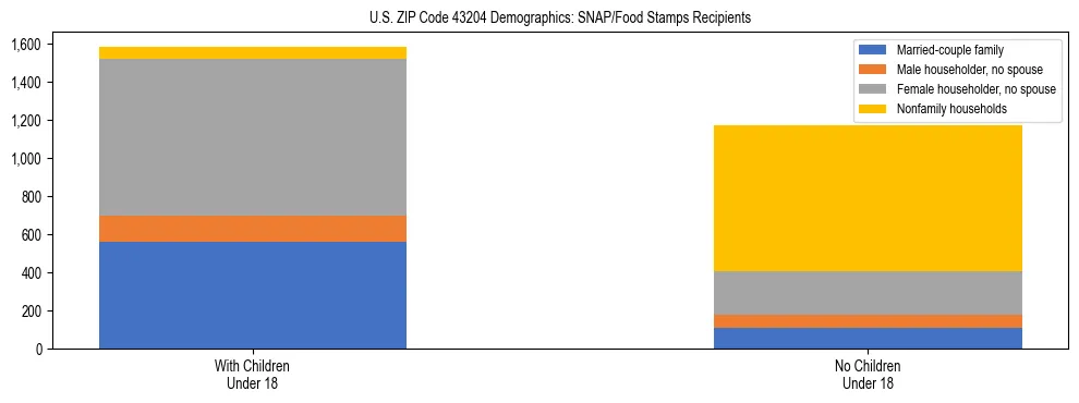 Stacked bar chart showing SNAP/Food Stamps recipient household composition by presence of children under 18 in US ZIP Code 43204, based on 2023 ACS data.
