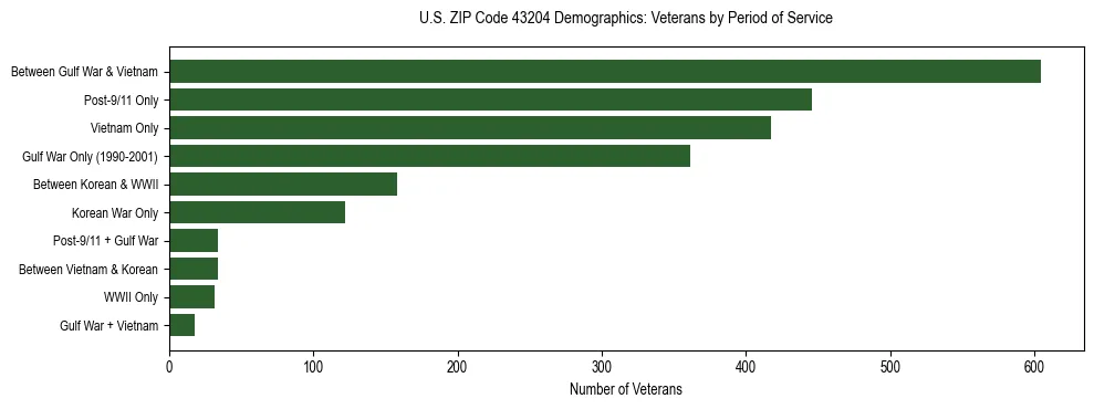 Horizontal bar chart showing veteran distribution by period of military service in US ZIP Code 43204, based on 2023 ACS data.