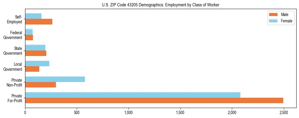 Horizontal bar chart showing employment distribution by class of worker and gender in US ZIP Code 43205, based on 2023 ACS data.