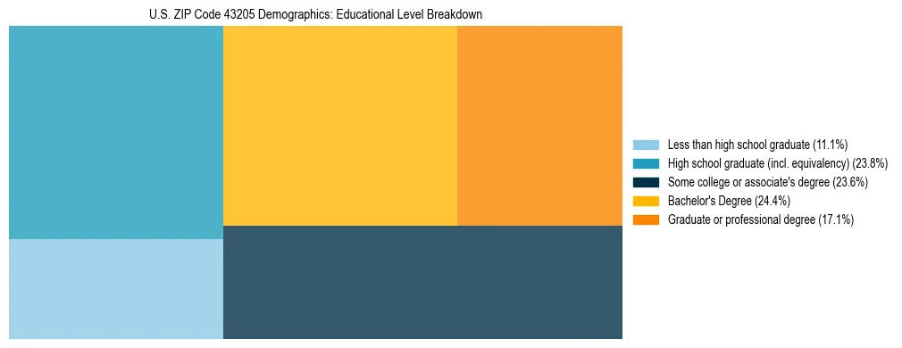 Treemap chart illustrating the educational attainment breakdown for population 25 years and over in US ZIP Code 43205.