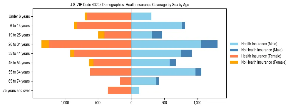 Pyramid chart showing health insurance coverage by age and sex in US ZIP Code 43205.