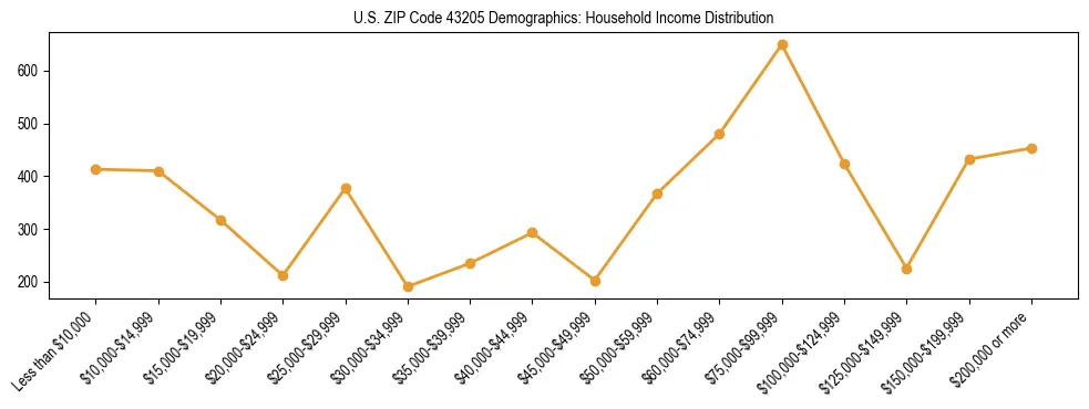 Horizontal bar chart showing household income distribution in US ZIP Code 43205.