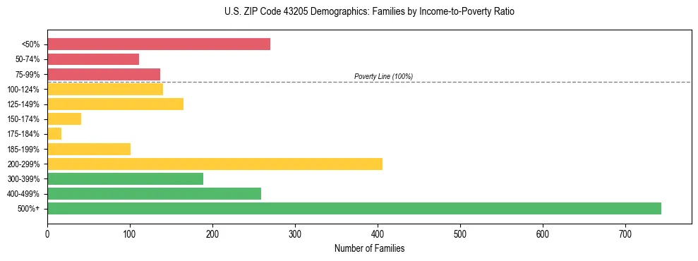 Horizontal bar chart showing family distribution by income-to-poverty ratio in US ZIP Code 43205, based on 2023 ACS data.