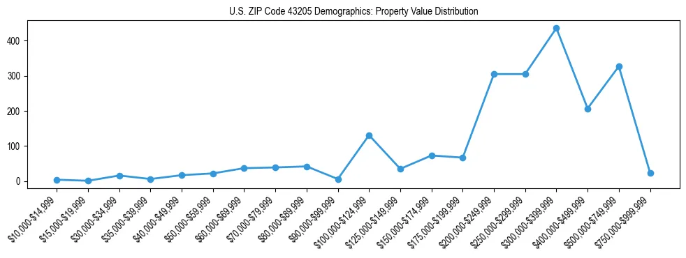 Line chart showing the distribution of property values for owner-occupied housing units in US ZIP Code 43205.