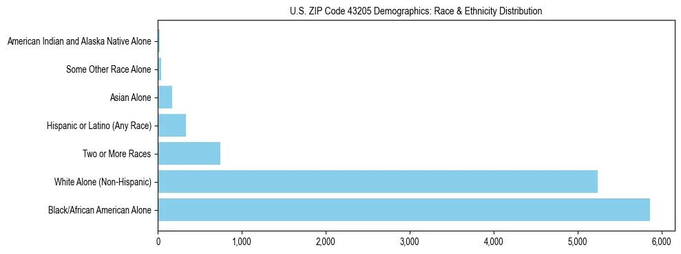 Race and Ethnicity Distribution Chart for US ZIP Code 43205