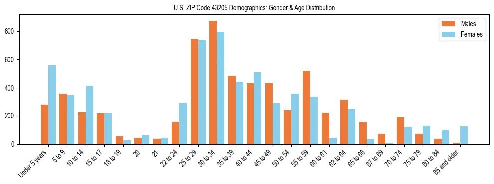 Bar chart showing the population distribution of US ZIP Code 43205 by age group and gender, based on 2023 ACS data.
