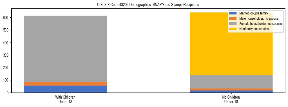 Stacked bar chart showing SNAP/Food Stamps recipient household composition by presence of children under 18 in US ZIP Code 43205, based on 2023 ACS data.