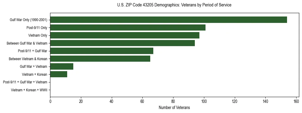 Horizontal bar chart showing veteran distribution by period of military service in US ZIP Code 43205, based on 2023 ACS data.