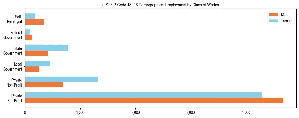 Horizontal bar chart showing employment distribution by class of worker and gender in US ZIP Code 43206, based on 2023 ACS data.