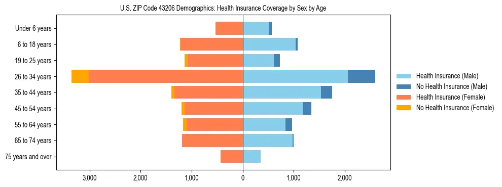 Pyramid chart showing health insurance coverage by age and sex in US ZIP Code 43206.