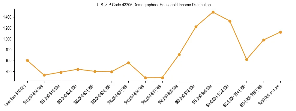 Horizontal bar chart showing household income distribution in US ZIP Code 43206.