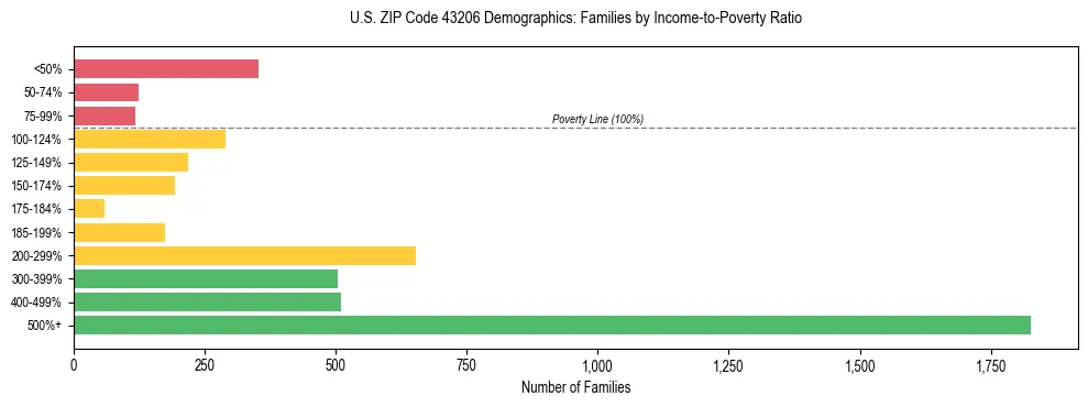 Horizontal bar chart showing family distribution by income-to-poverty ratio in US ZIP Code 43206, based on 2023 ACS data.