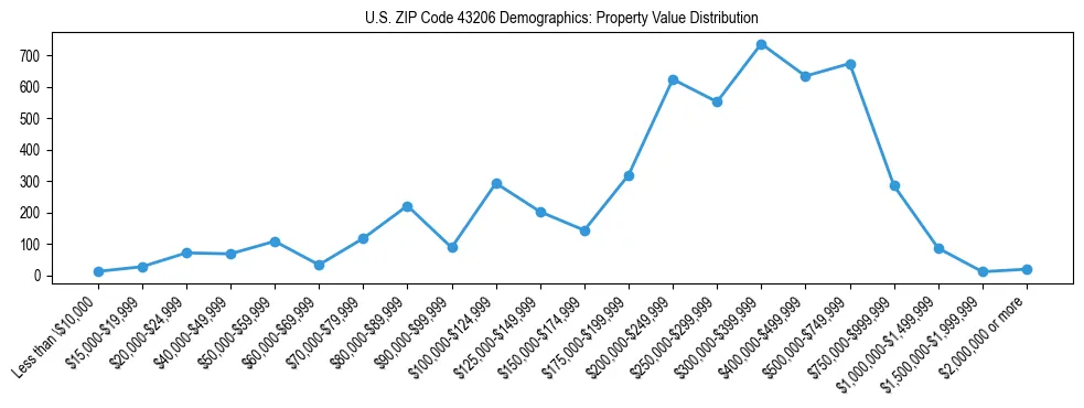 Line chart showing the distribution of property values for owner-occupied housing units in US ZIP Code 43206.