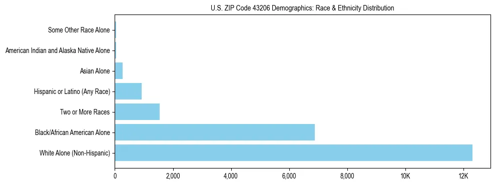 Race and Ethnicity Distribution Chart for US ZIP Code 43206