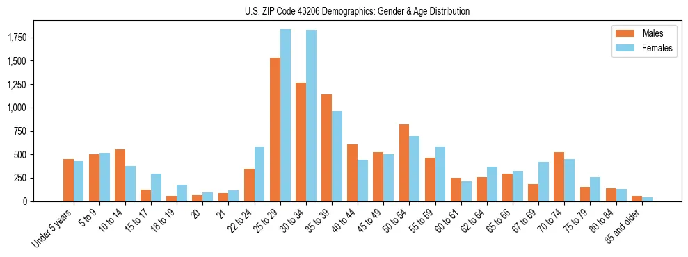 Bar chart showing the population distribution of US ZIP Code 43206 by age group and gender, based on 2023 ACS data.