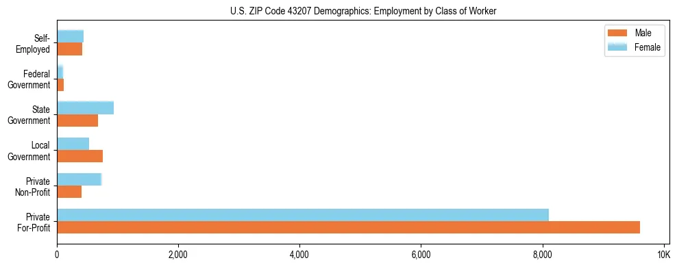 Horizontal bar chart showing employment distribution by class of worker and gender in US ZIP Code 43207, based on 2023 ACS data.