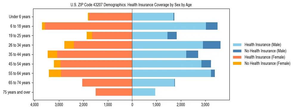 Pyramid chart showing health insurance coverage by age and sex in US ZIP Code 43207.