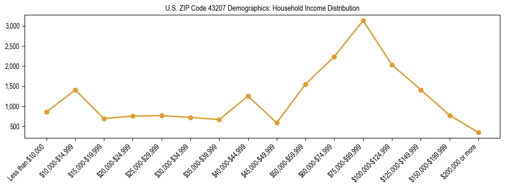 Horizontal bar chart showing household income distribution in US ZIP Code 43207.