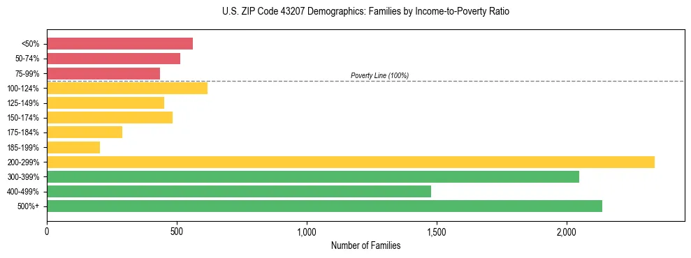 Horizontal bar chart showing family distribution by income-to-poverty ratio in US ZIP Code 43207, based on 2023 ACS data.