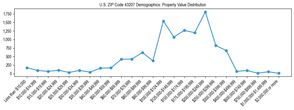 Line chart showing the distribution of property values for owner-occupied housing units in US ZIP Code 43207.