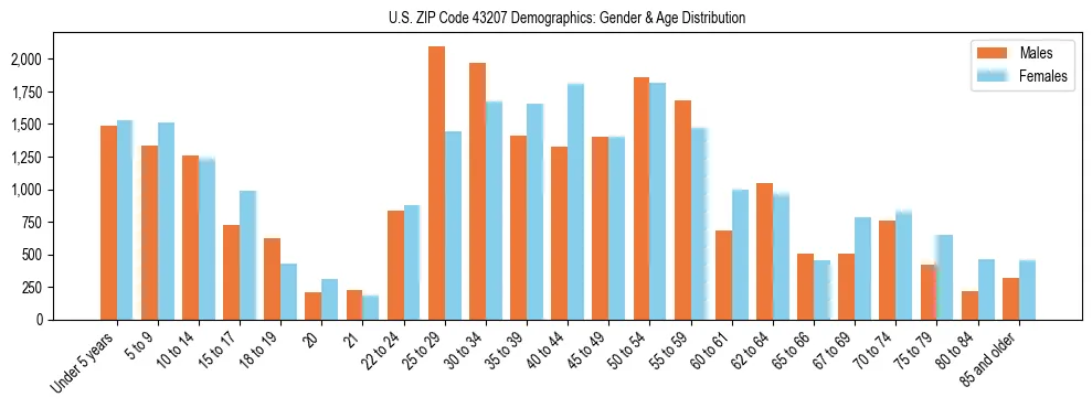 Bar chart showing the population distribution of US ZIP Code 43207 by age group and gender, based on 2023 ACS data.