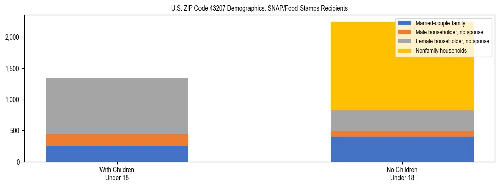 Stacked bar chart showing SNAP/Food Stamps recipient household composition by presence of children under 18 in US ZIP Code 43207, based on 2023 ACS data.