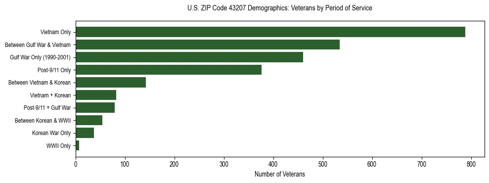 Horizontal bar chart showing veteran distribution by period of military service in US ZIP Code 43207, based on 2023 ACS data.