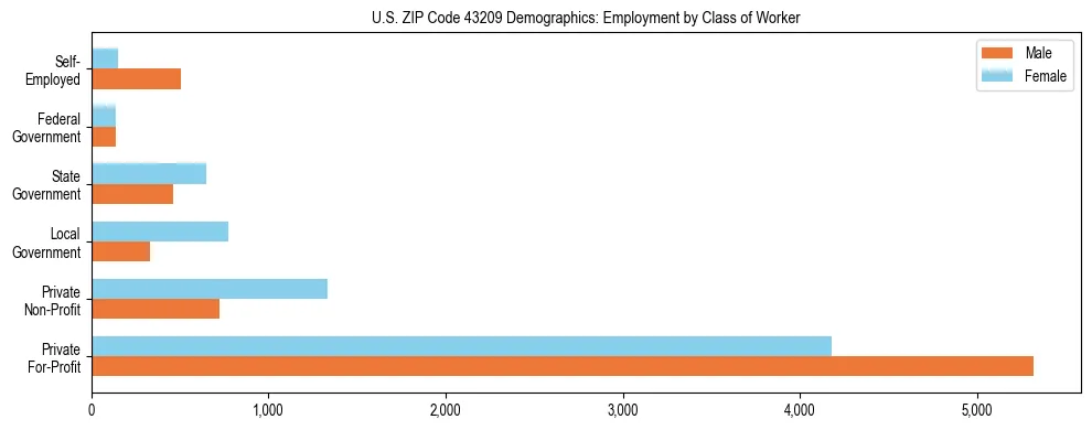 Horizontal bar chart showing employment distribution by class of worker and gender in US ZIP Code 43209, based on 2023 ACS data.
