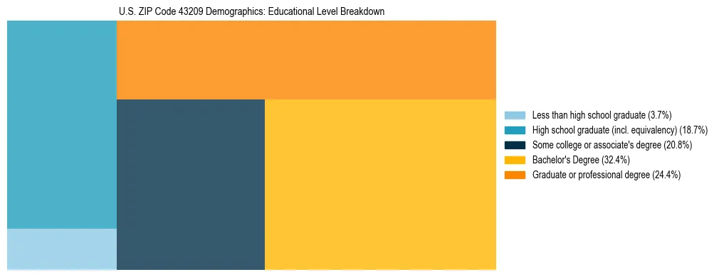 Treemap chart illustrating the educational attainment breakdown for population 25 years and over in US ZIP Code 43209.