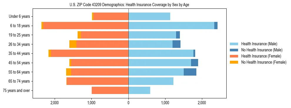 Pyramid chart showing health insurance coverage by age and sex in US ZIP Code 43209.