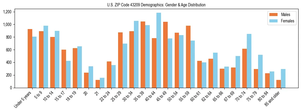 Bar chart showing the population distribution of US ZIP Code 43209 by age group and gender, based on 2023 ACS data.