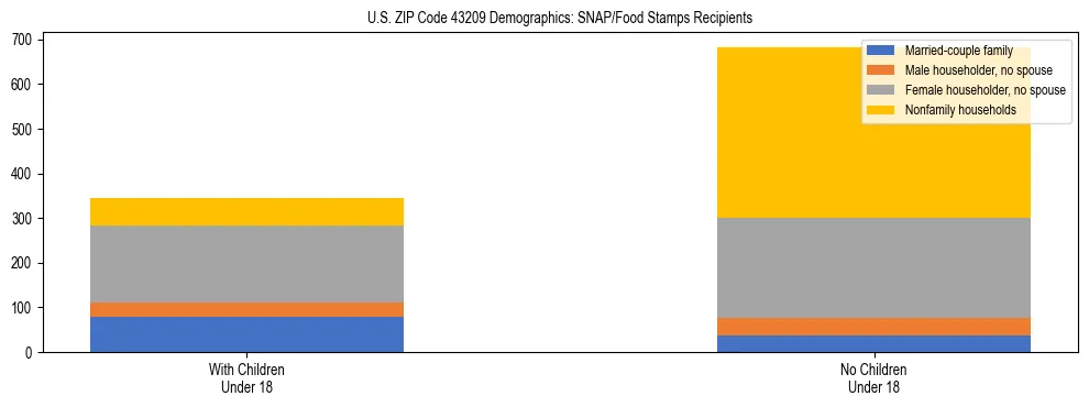 Stacked bar chart showing SNAP/Food Stamps recipient household composition by presence of children under 18 in US ZIP Code 43209, based on 2023 ACS data.