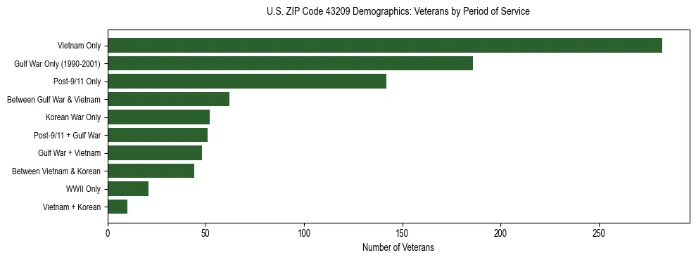 Horizontal bar chart showing veteran distribution by period of military service in US ZIP Code 43209, based on 2023 ACS data.