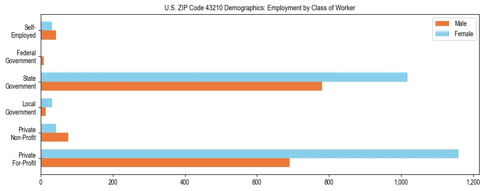 Horizontal bar chart showing employment distribution by class of worker and gender in US ZIP Code 43210, based on 2023 ACS data.