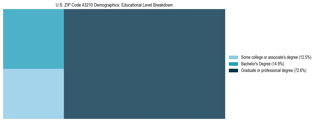 Treemap chart illustrating the educational attainment breakdown for population 25 years and over in US ZIP Code 43210.