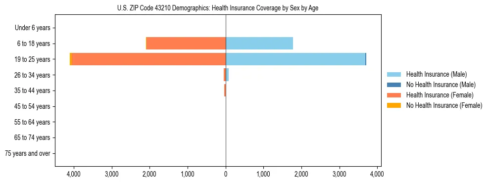 Pyramid chart showing health insurance coverage by age and sex in US ZIP Code 43210.