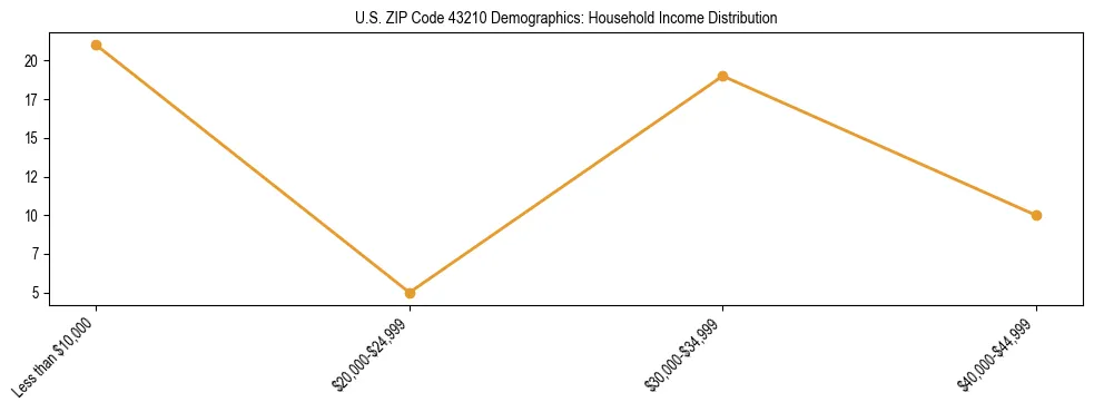 Horizontal bar chart showing household income distribution in US ZIP Code 43210.