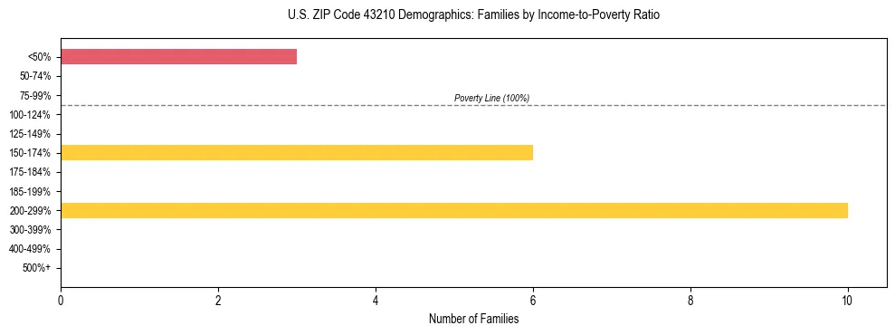 Horizontal bar chart showing family distribution by income-to-poverty ratio in US ZIP Code 43210, based on 2023 ACS data.
