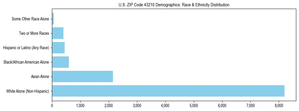 Race and Ethnicity Distribution Chart for US ZIP Code 43210