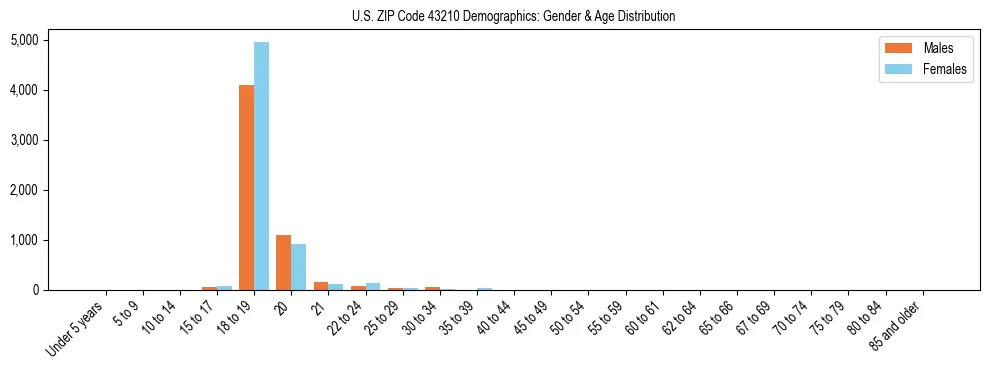 Bar chart showing the population distribution of US ZIP Code 43210 by age group and gender, based on 2023 ACS data.