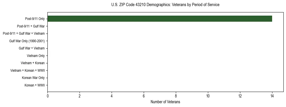 Horizontal bar chart showing veteran distribution by period of military service in US ZIP Code 43210, based on 2023 ACS data.