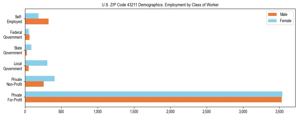 Horizontal bar chart showing employment distribution by class of worker and gender in US ZIP Code 43211, based on 2023 ACS data.