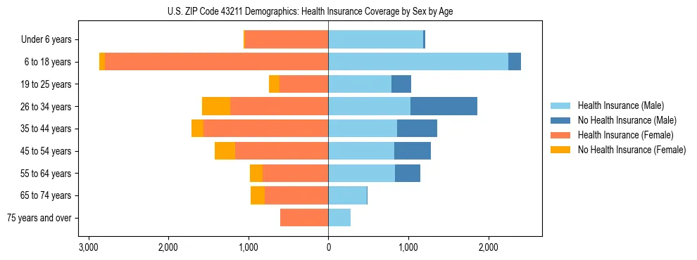 Pyramid chart showing health insurance coverage by age and sex in US ZIP Code 43211.