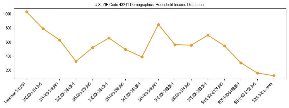Horizontal bar chart showing household income distribution in US ZIP Code 43211.