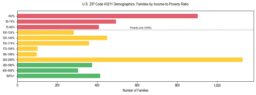 Horizontal bar chart showing family distribution by income-to-poverty ratio in US ZIP Code 43211, based on 2023 ACS data.